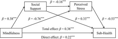 The relationship between mindfulness and suboptimal health status: a chain/serial mediation model